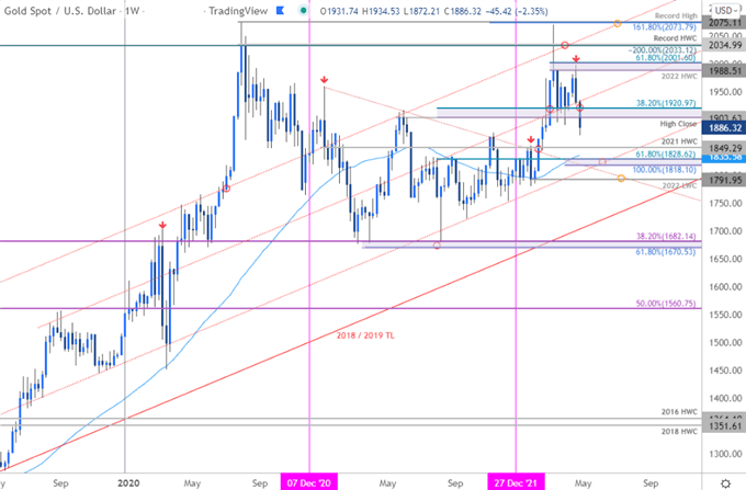 Gold Price Chart - XAU/USD Weekly - GLD Trade Outlook - GC Technical Forecast