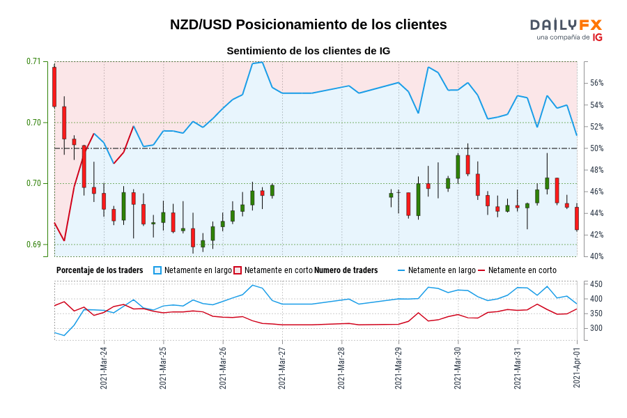NZD/USD Posicionamiento de los clientes