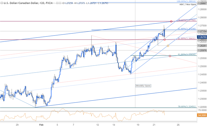 USD/CAD-Kurschart – 120 Min. Zeitrahmen