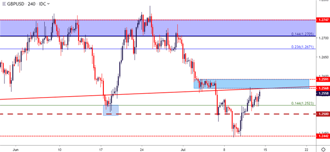 gbpusd gbp/usd gbp usd four hour price chart