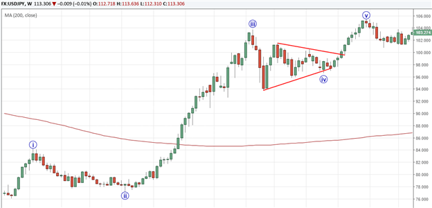 What Is The Impulse Wave Pattern And How Do You Trade It