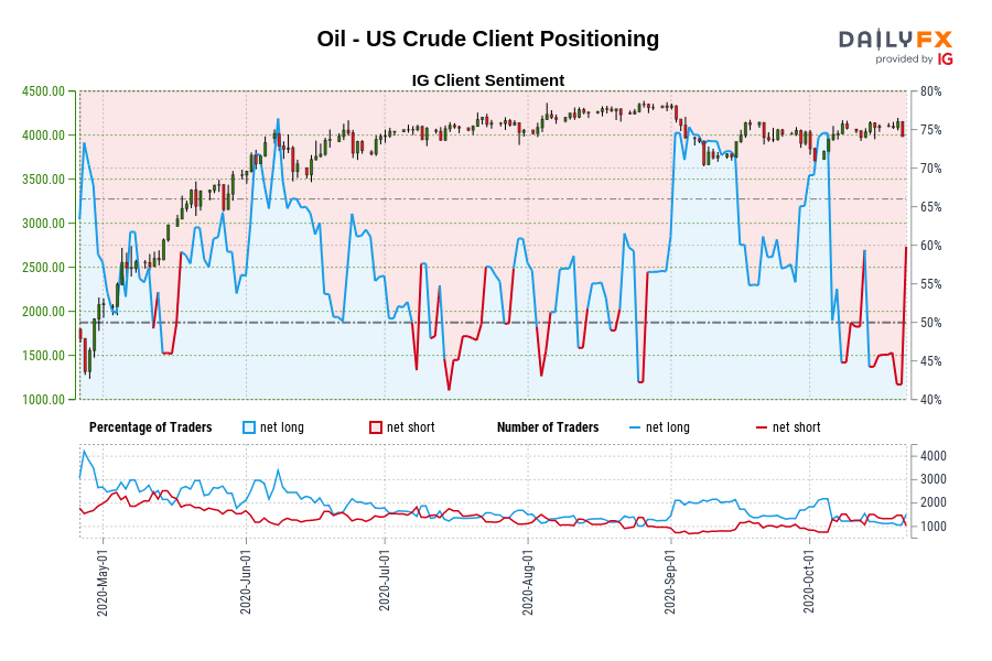 Oil - US Crude Client Positioning
