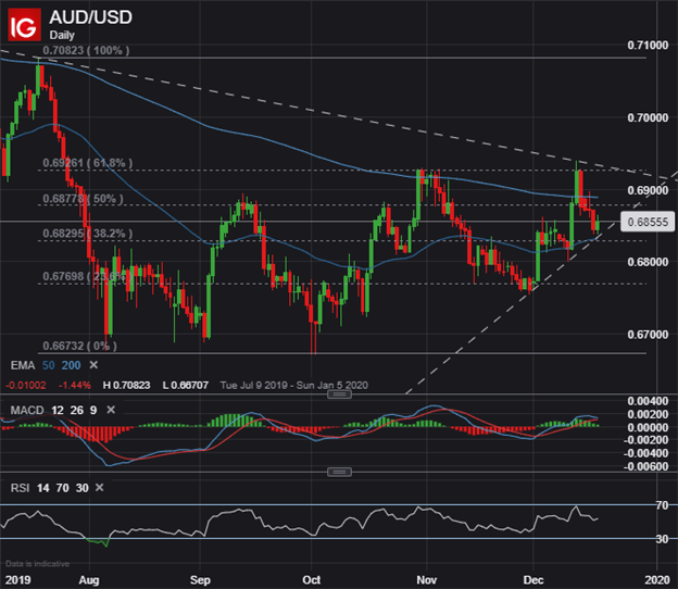 Spot AUD to USD Price Chart Technical Analysis US Dollar Outlook