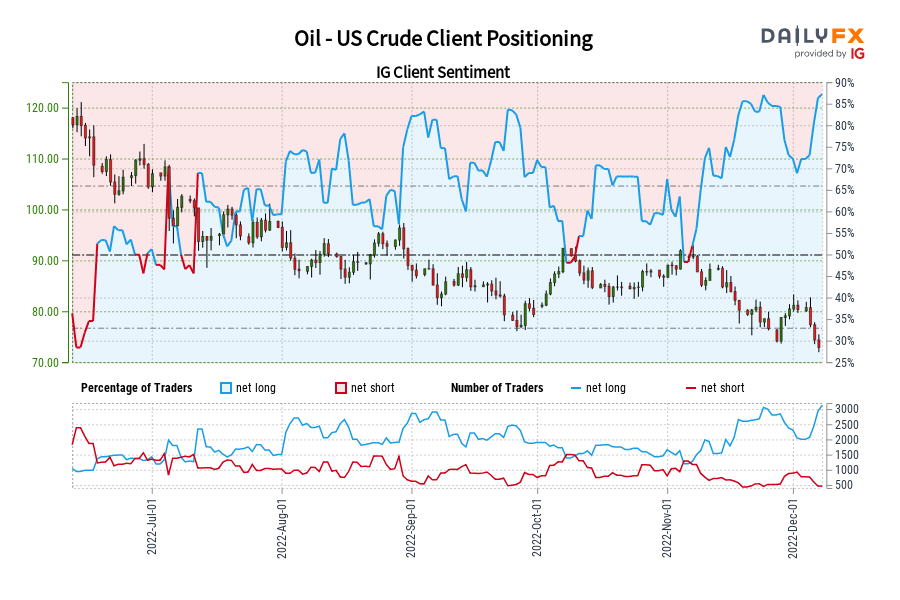 Oil - US Crude Client Positioning