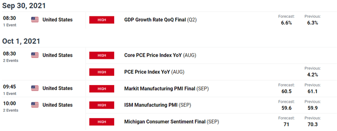 Image of DailyFX Economic Calendar for US