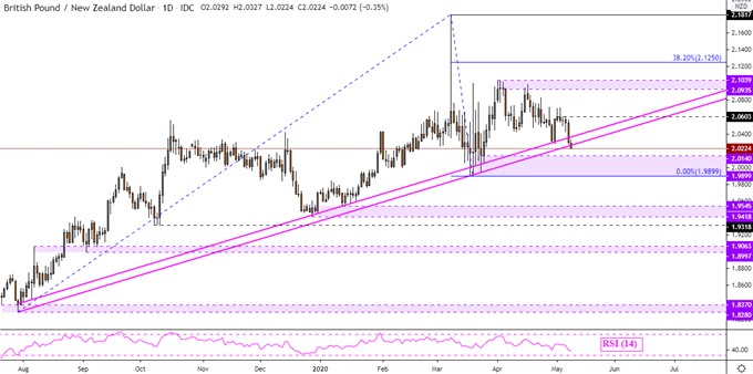 British Pound Technical Outlook: GBP/USD, GBP/CAD, GBP/NZD, GBP/CHF