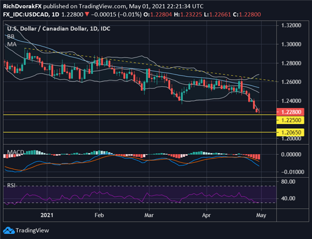 USDCAD Price Chart US Dollar to Canadian Dollar Forecast