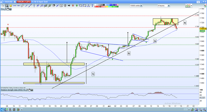 Analyse technique du gold