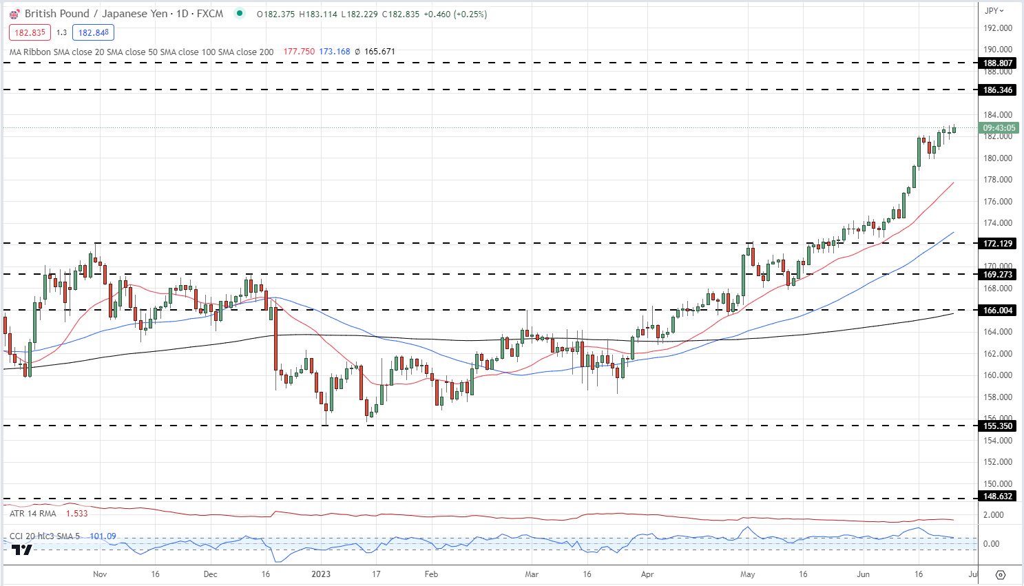 Японская иена продолжает слабеть: последние данные USD/JPY, GBP/JPY и CAD/JPY