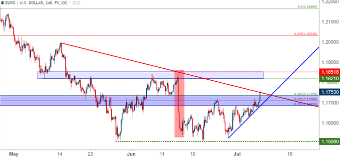 eur/usd four hour price chart