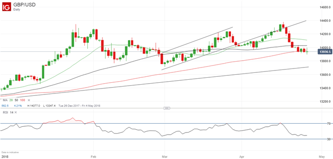 Aktueller GBP/USD-Tageschart