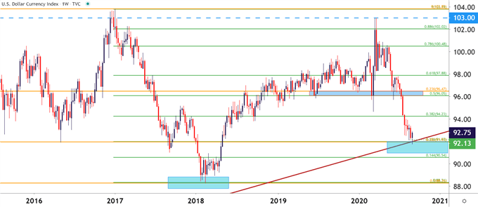 US Dollar Weekly Price Chart