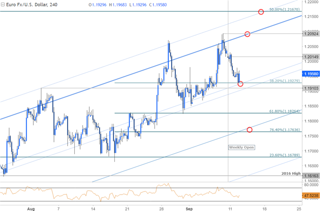 EUR/USD-Kurschart - 240 Min. Zeitrahmen