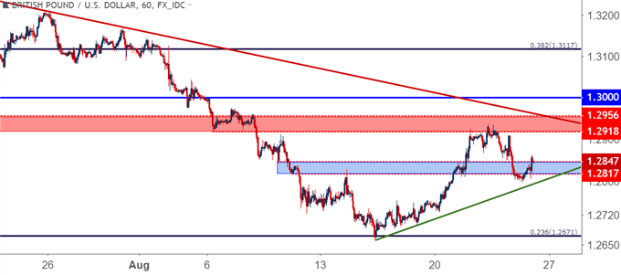gbpusd hourly price chart gbp/usd