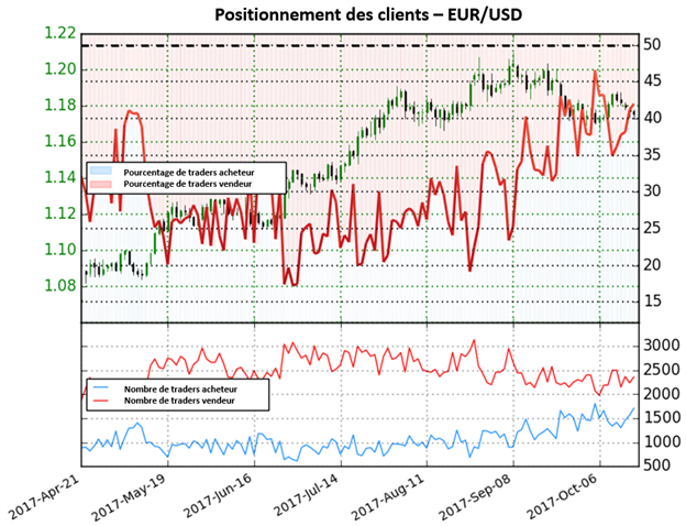 EUR/USD: Le dollar pourrait bientôt surperformer