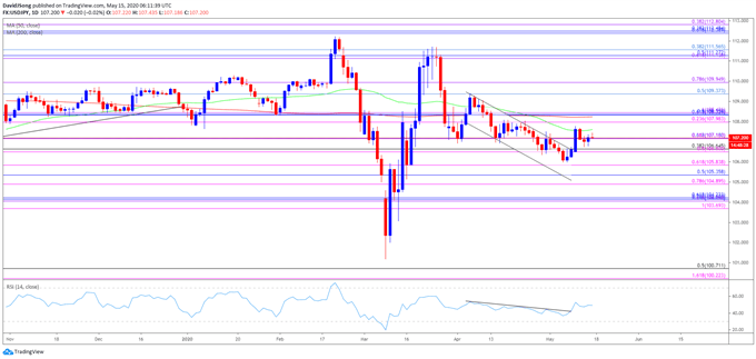 USDJPY chart