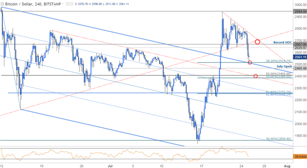 BTC/USD 240 Min. Kurschart