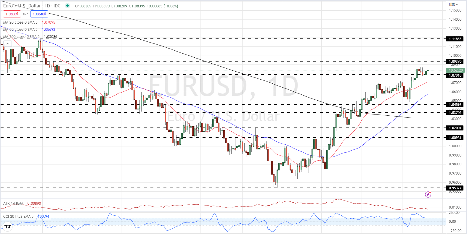 Евро (EUR/USD) Последние новости – бычий тренд остается в силе, поскольку ЕЦБ ведет жесткие переговоры