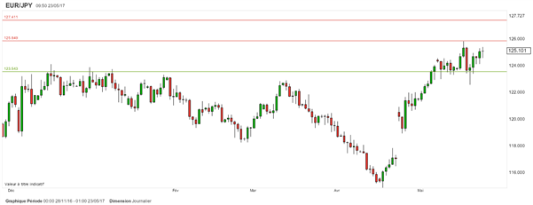 EUR/USD : l’euro reste ferme après la publication des PMI