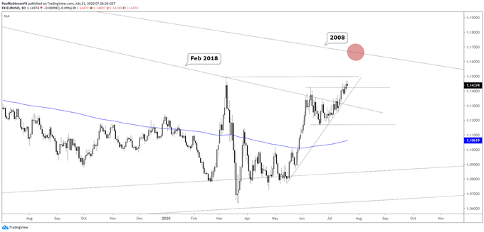 EUR/USD daily chart