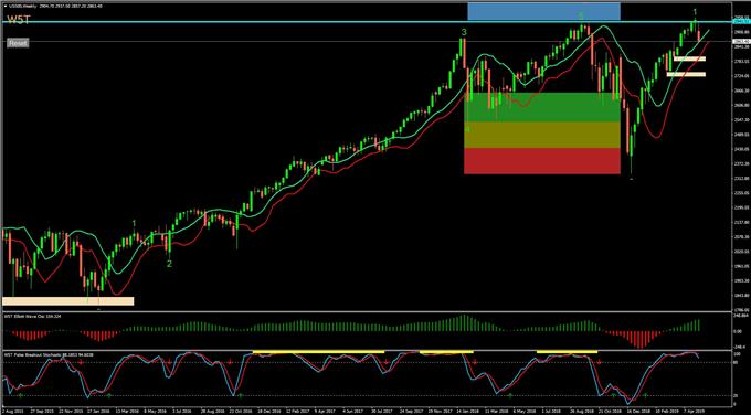 S&amp;P500 correcting in wave 4 pullback?