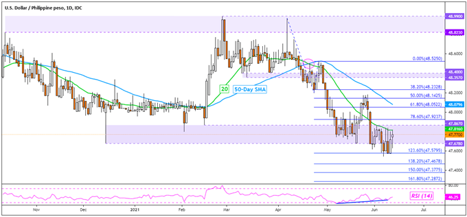 USD PHP Chart — U.S. Dollar to Philippine Peso — TradingView