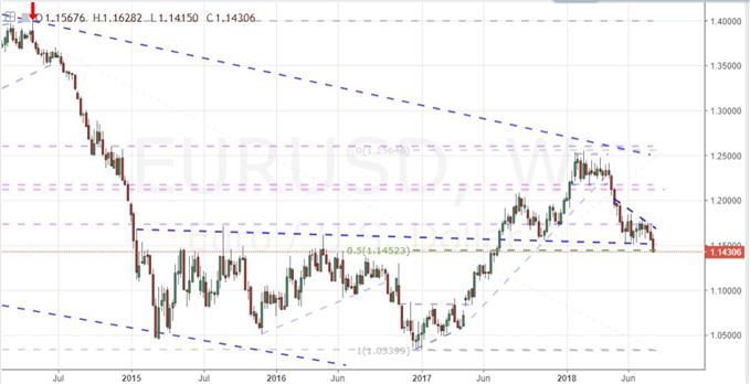 Weekly Chart of EURUSD
