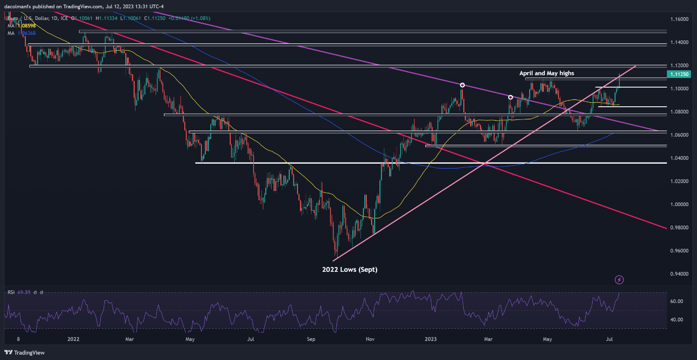 Золото находит искру в слабых данных по инфляции в США, EUR/USD взлетает до нового пика 2023 года