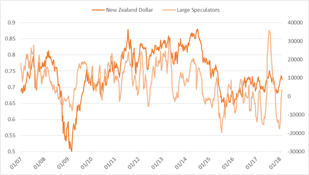 CoT: S&P 500 Speculators ‘Buy-the-Dip’, Longest Since March 2009