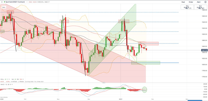 Goldpreis - Tages Chart