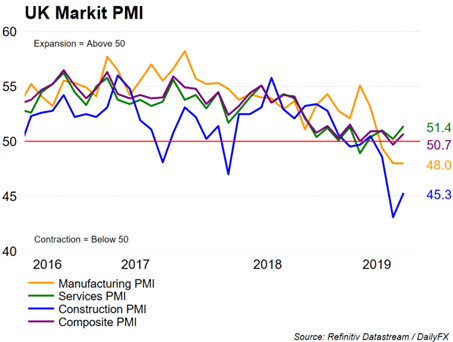 UK Markit PMI