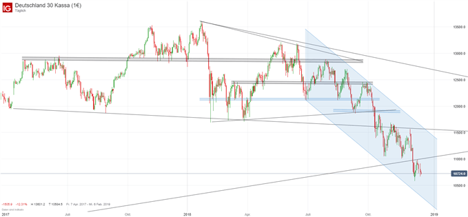 DAX Chartanalyse auf Tagesbasis