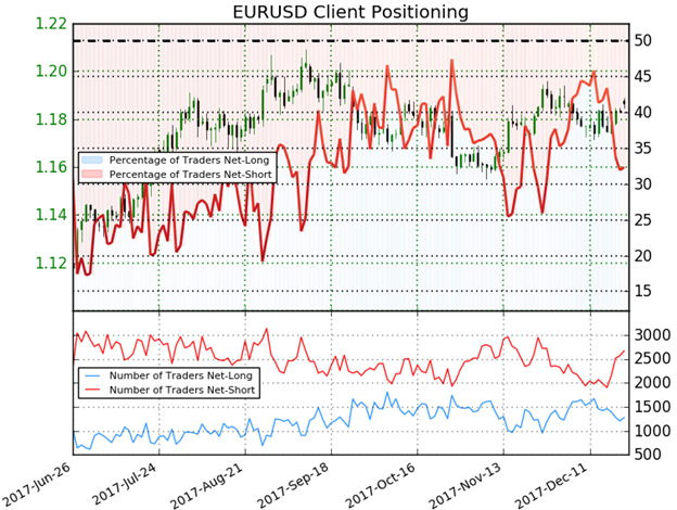 EUR/USD IG Client Sentiment