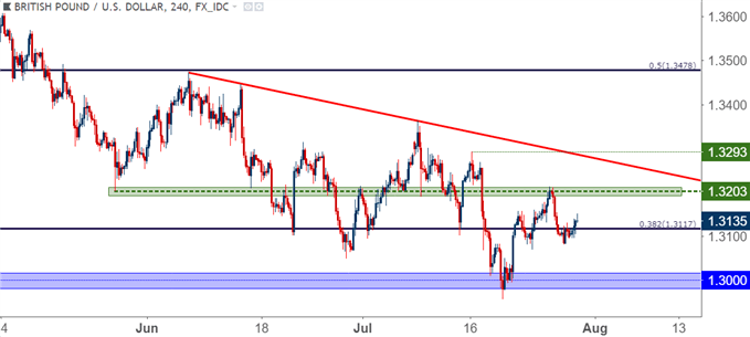 GBP/USD – Vier-Stunden-Kurschart
