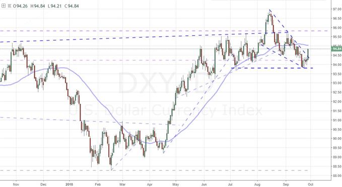 Daily Chart of DXY Dollar Index