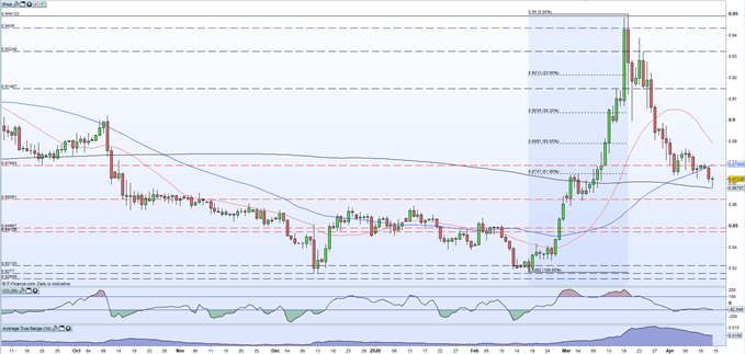 eurgbp price falling