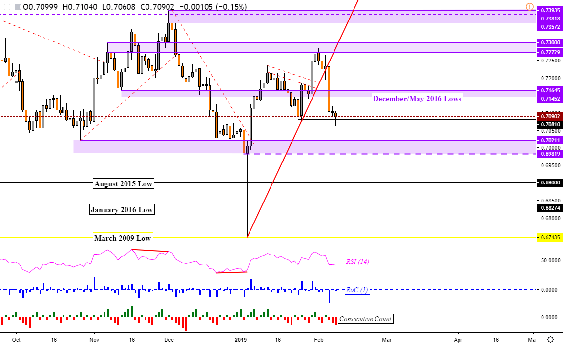 Aud Cad Chart