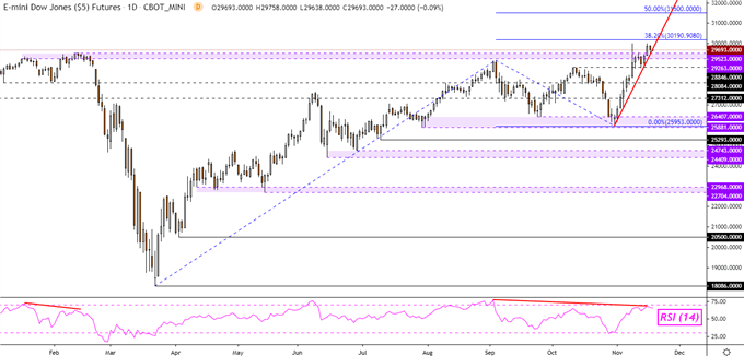 Dow Jones Futures Daily Chart
