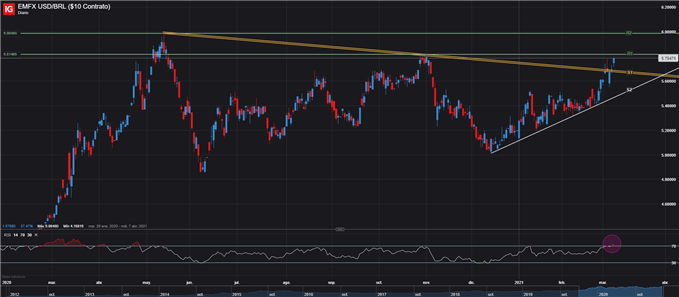 USD BRL REAL DOLAR 8 DE MARZO 2021