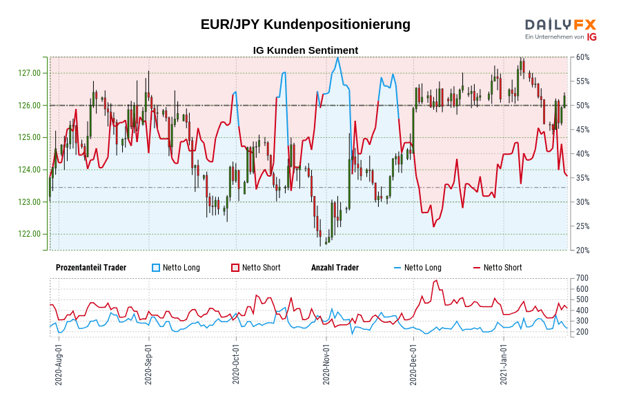 EUR/JPY Kundenpositionierung