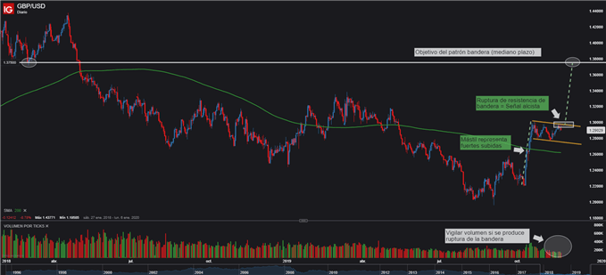 Gráfico técnico GBPUSD patrón bandera