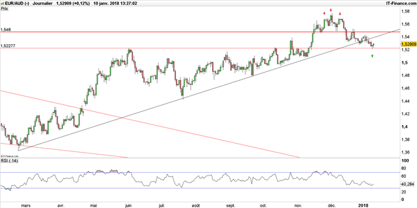 AUD/USD – AUD/JPY – EUR/AUD : 3 stratégies baissières sur dollar australien