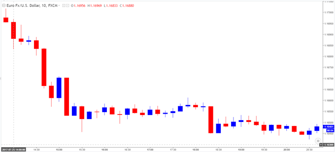 EUR/USD Chart