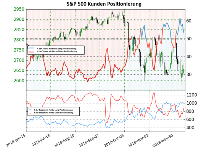 US 500 Sentiment