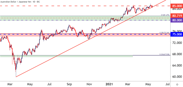 AUD/JPY Chart