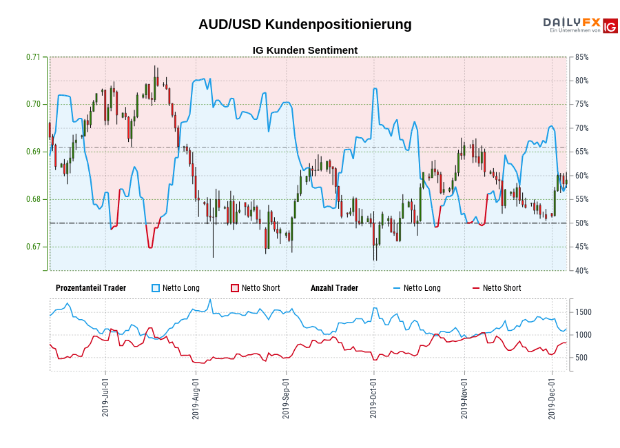 AUD/USD chart