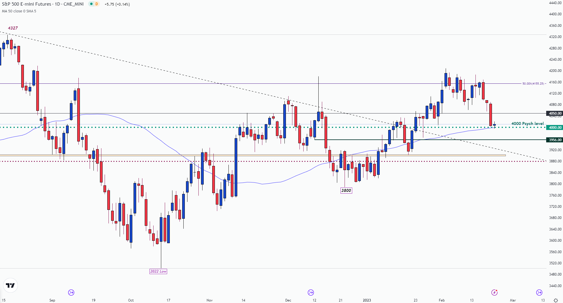 Прогноз акций США: S&P 500, Nasdaq 100 ждут протоколов FOMC