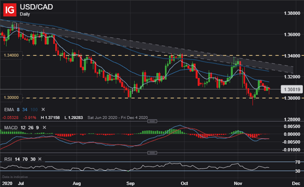 USDCAD Price Chart Canadian Dollar Technical Forecast