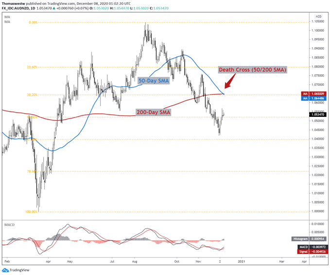 AUD/NZD Death Cross 