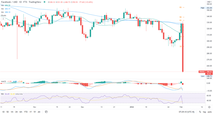 Dow Jones Gains on Alphabet Earnings, Facebook Miss Leaves APAC Stocks at Risk